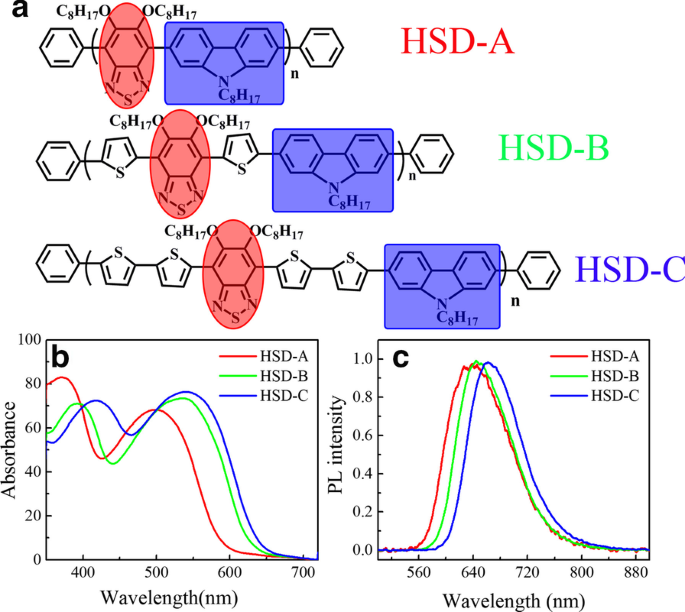 Unveiling a Bridge-Selective Exciton Dissociation Pathway in Donor–π–Acceptor Conjugated Polymers