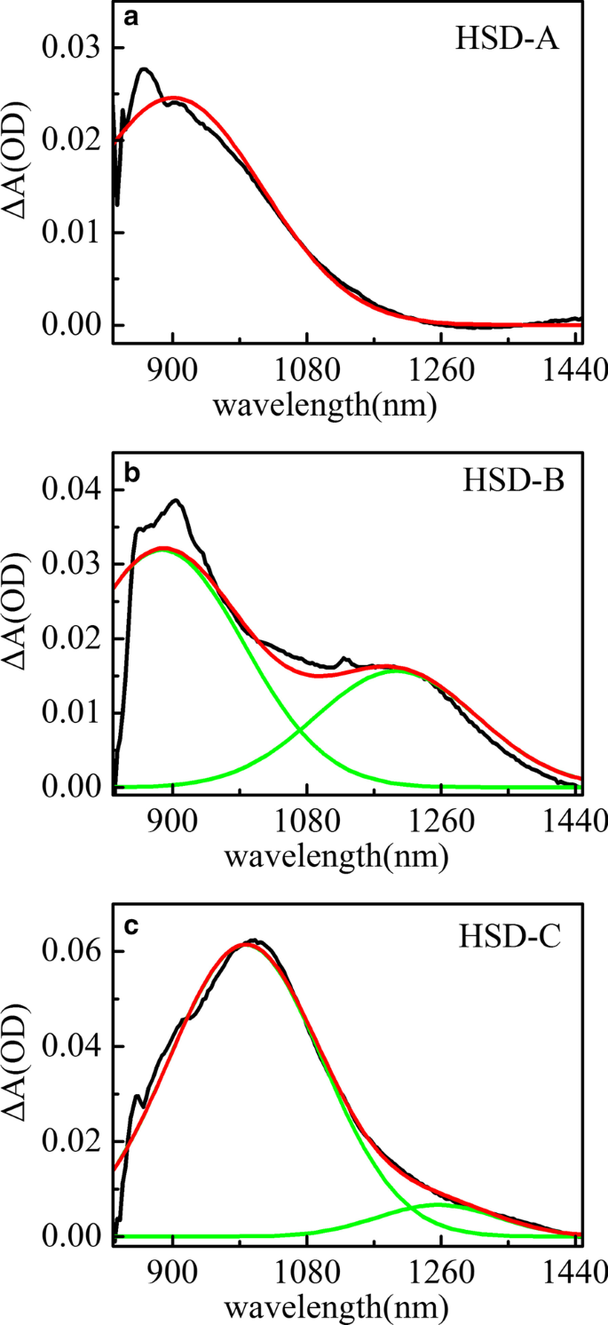 Unveiling a Bridge-Selective Exciton Dissociation Pathway in Donor–π–Acceptor Conjugated Polymers