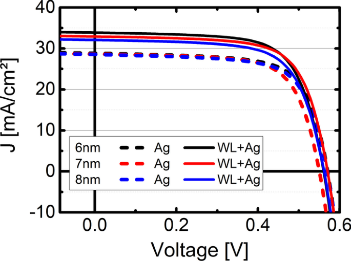 AgO X Wetting Layer Boosts Metal Oxide Electrodes for Higher Efficiency CIGS Solar Cells