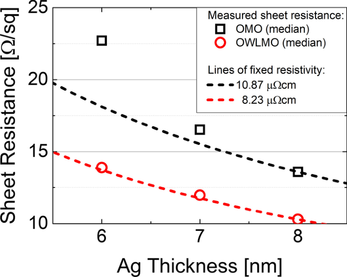 AgO X Wetting Layer Boosts Metal Oxide Electrodes for Higher Efficiency CIGS Solar Cells