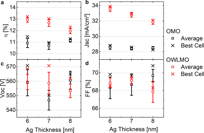 AgO X Wetting Layer Boosts Metal Oxide Electrodes for Higher Efficiency CIGS Solar Cells