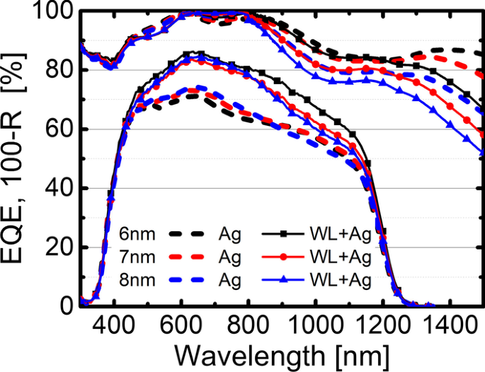 AgO X Wetting Layer Boosts Metal Oxide Electrodes for Higher Efficiency CIGS Solar Cells