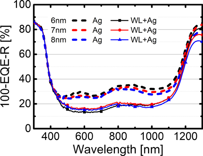 AgO X Wetting Layer Boosts Metal Oxide Electrodes for Higher Efficiency CIGS Solar Cells