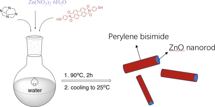 In‑Situ Fabrication of Perylene Bisimide/ZnO Nanorod Hybrids: Molecular‑Level Dispersion Boosts Photo‑Induced Charge Transfer