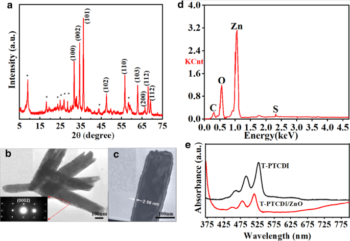 In‑Situ Fabrication of Perylene Bisimide/ZnO Nanorod Hybrids: Molecular‑Level Dispersion Boosts Photo‑Induced Charge Transfer