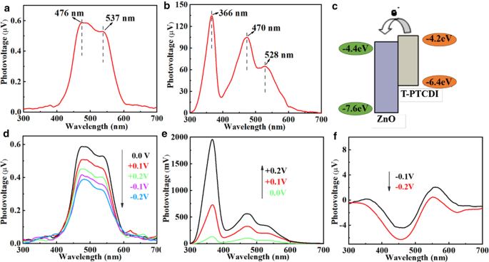In‑Situ Fabrication of Perylene Bisimide/ZnO Nanorod Hybrids: Molecular‑Level Dispersion Boosts Photo‑Induced Charge Transfer