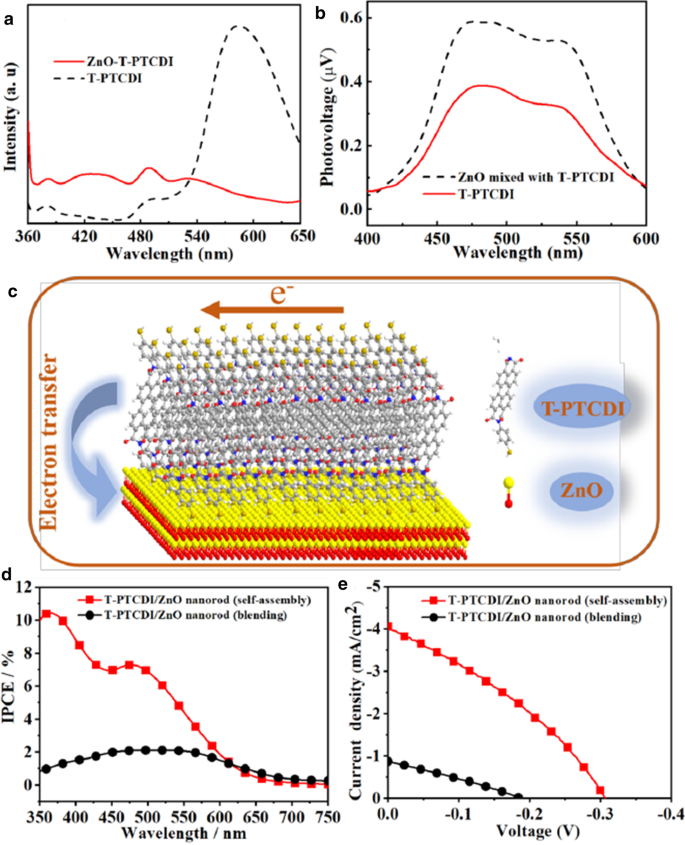 In‑Situ Fabrication of Perylene Bisimide/ZnO Nanorod Hybrids: Molecular‑Level Dispersion Boosts Photo‑Induced Charge Transfer
