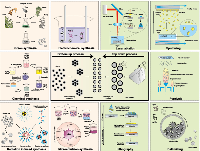 Advanced Approaches to Noble Metal Nanoparticle Synthesis