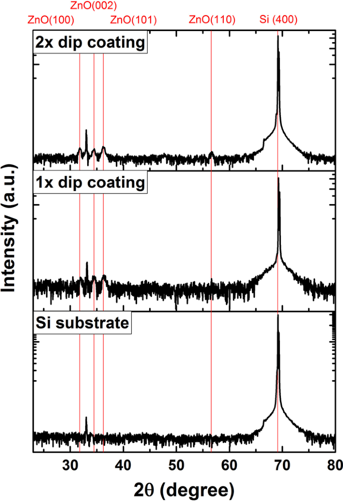 Controlled Growth of Vertically Aligned ZnO Nanorods via Sol‑Gel Seeding and Colloidal Lithography on Si(100) Substrates