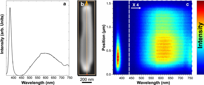 Controlled Growth of Vertically Aligned ZnO Nanorods via Sol‑Gel Seeding and Colloidal Lithography on Si(100) Substrates