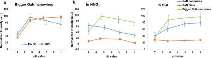Stable, Reversible Photoluminescence of GaN Nanowires in Aqueous Solutions Tuned by Ionic Concentration