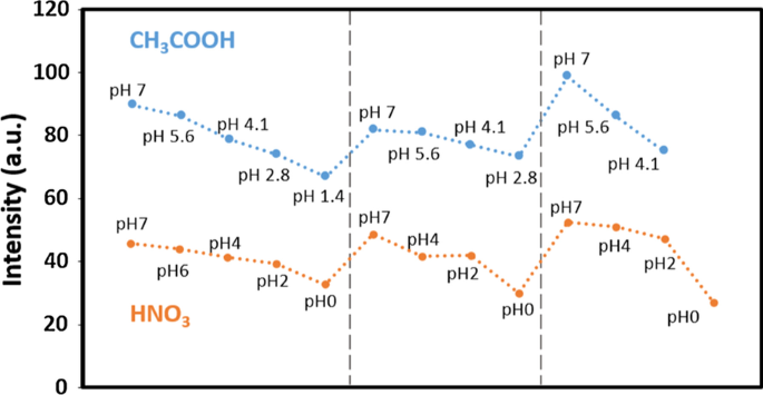 Stable, Reversible Photoluminescence of GaN Nanowires in Aqueous Solutions Tuned by Ionic Concentration