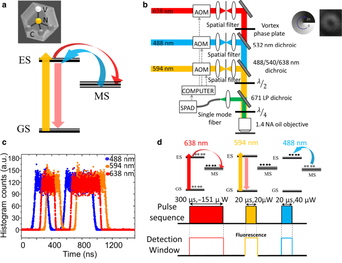 High‑Resolution Ground‑State Depletion Imaging of Nitrogen‑Vacancy Centers in Nanodiamonds