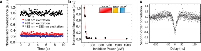 High‑Resolution Ground‑State Depletion Imaging of Nitrogen‑Vacancy Centers in Nanodiamonds