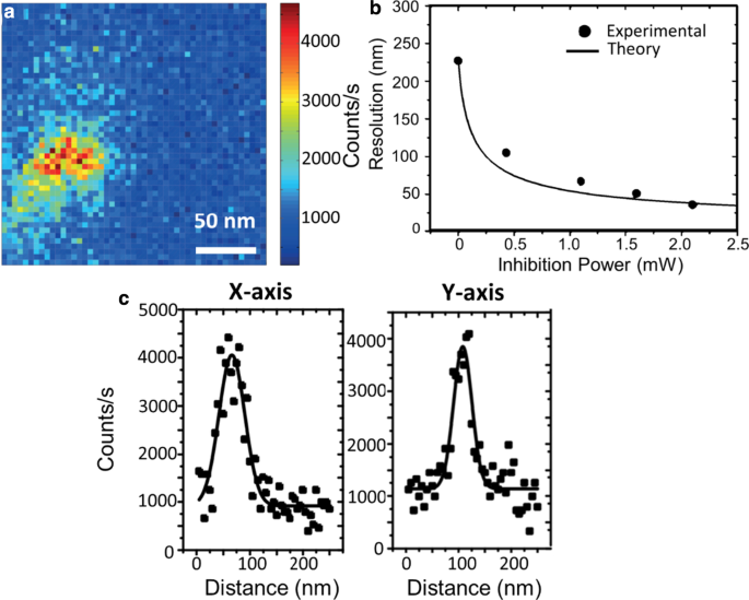 High‑Resolution Ground‑State Depletion Imaging of Nitrogen‑Vacancy Centers in Nanodiamonds
