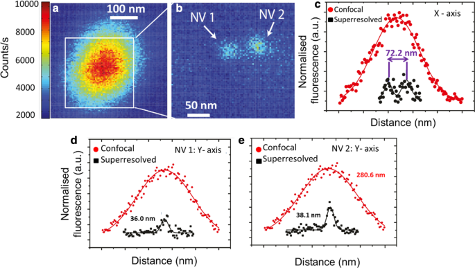 High‑Resolution Ground‑State Depletion Imaging of Nitrogen‑Vacancy Centers in Nanodiamonds