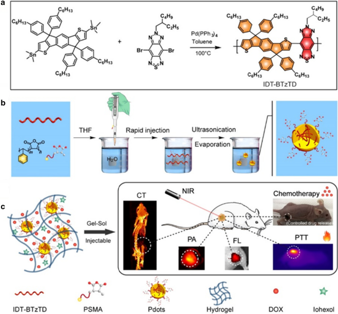 Advances in Thermosensitive Hydrogels for Targeted Tumor Therapy