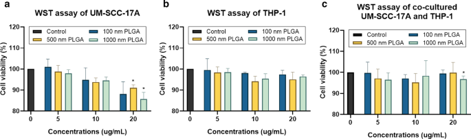 Quantitative Study of PLGA Nanoparticle Uptake in Laryngeal Cancer and Immune Cells to Improve Drug Delivery
