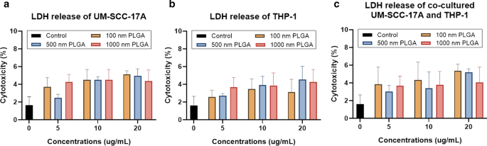 Quantitative Study of PLGA Nanoparticle Uptake in Laryngeal Cancer and Immune Cells to Improve Drug Delivery