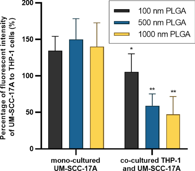 Quantitative Study of PLGA Nanoparticle Uptake in Laryngeal Cancer and Immune Cells to Improve Drug Delivery