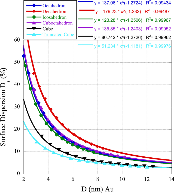 Advanced Mathematical Models for Hollow Nanostructures