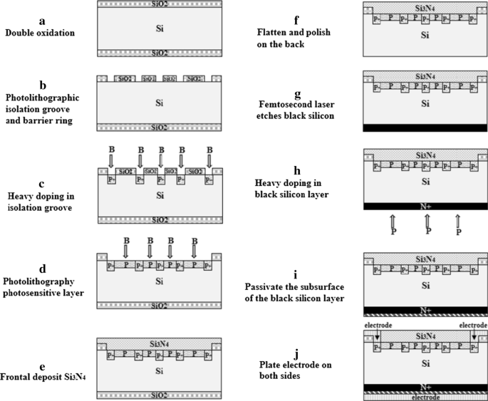 High‑Efficiency Dual‑Quadrant Near‑Infrared Photodetector Using Nanometer‑Scale Black Silicon