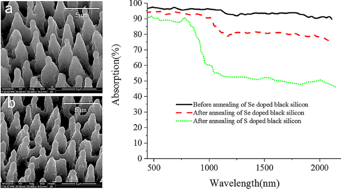 High‑Efficiency Dual‑Quadrant Near‑Infrared Photodetector Using Nanometer‑Scale Black Silicon