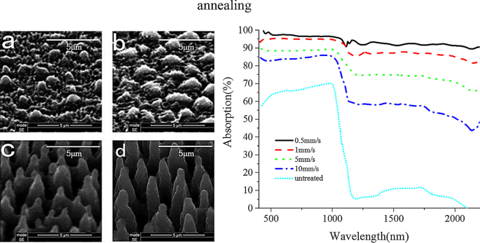 High‑Efficiency Dual‑Quadrant Near‑Infrared Photodetector Using Nanometer‑Scale Black Silicon