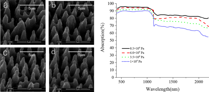 High‑Efficiency Dual‑Quadrant Near‑Infrared Photodetector Using Nanometer‑Scale Black Silicon