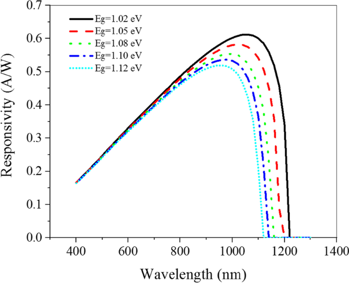 High‑Efficiency Dual‑Quadrant Near‑Infrared Photodetector Using Nanometer‑Scale Black Silicon