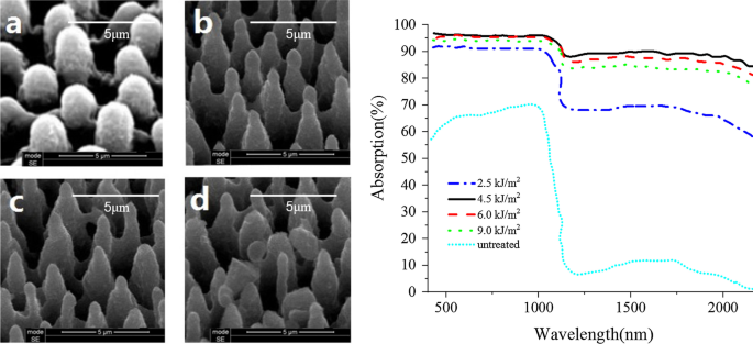 High‑Efficiency Dual‑Quadrant Near‑Infrared Photodetector Using Nanometer‑Scale Black Silicon