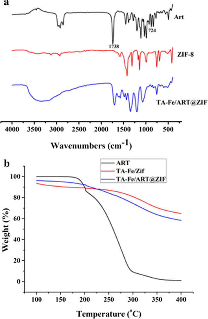 Targeted Delivery of Artemisinin via Fe(II)-Tannic Acid-Cloaked MOF Enhances Ferroptosis in Triple-Negative Breast Cancer