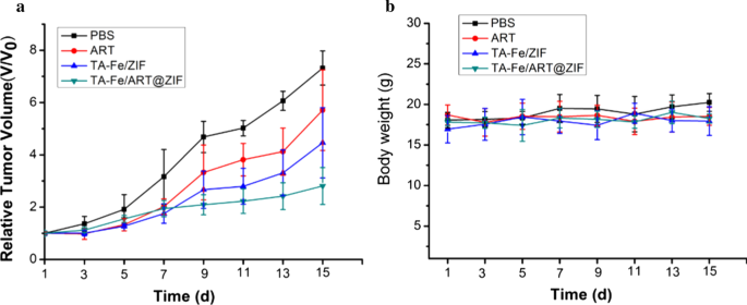 Targeted Delivery of Artemisinin via Fe(II)-Tannic Acid-Cloaked MOF Enhances Ferroptosis in Triple-Negative Breast Cancer