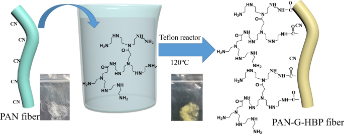 In‑Situ Synthesis of Silver Nanoparticles on Amino‑Grafted Polyacrylonitrile Fibers for Enhanced Antibacterial Performance