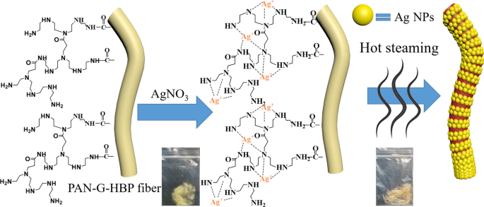 In‑Situ Synthesis of Silver Nanoparticles on Amino‑Grafted Polyacrylonitrile Fibers for Enhanced Antibacterial Performance