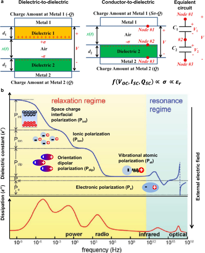 Enhancing Triboelectric Energy Harvesting: A Comprehensive Review of Dielectric Polarization Techniques