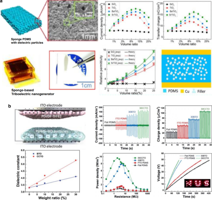 Enhancing Triboelectric Energy Harvesting: A Comprehensive Review of Dielectric Polarization Techniques