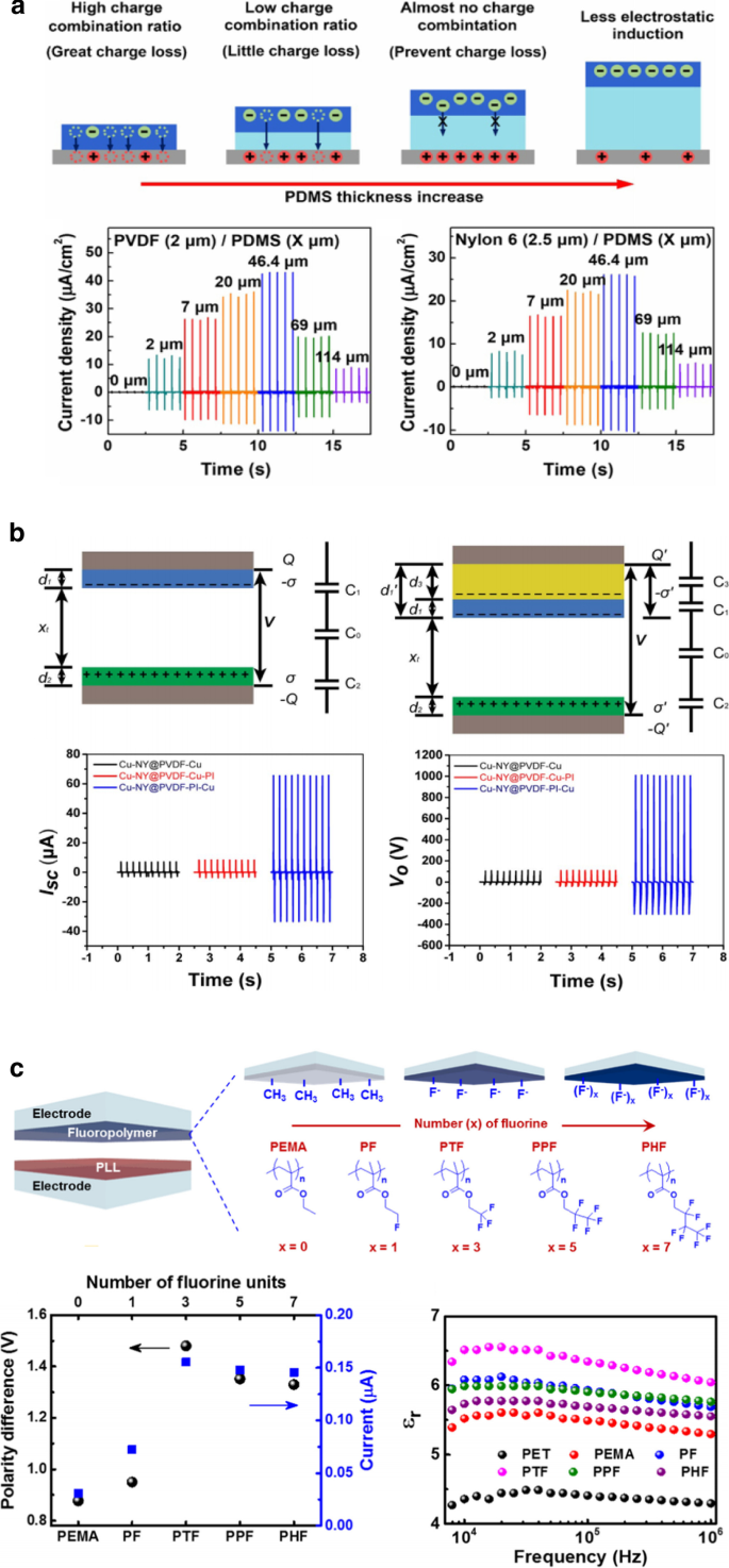 Enhancing Triboelectric Energy Harvesting: A Comprehensive Review of Dielectric Polarization Techniques