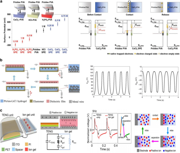 Enhancing Triboelectric Energy Harvesting: A Comprehensive Review of Dielectric Polarization Techniques