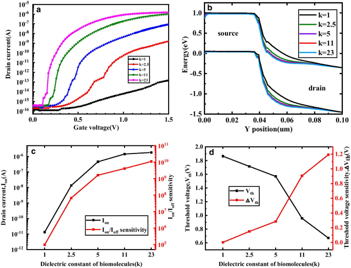 Advanced Simulation of a Dielectric-Modulated Dual-Source Trench Gate TFET Biosensor for Biomolecule Detection