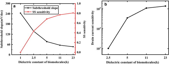 Advanced Simulation of a Dielectric-Modulated Dual-Source Trench Gate TFET Biosensor for Biomolecule Detection
