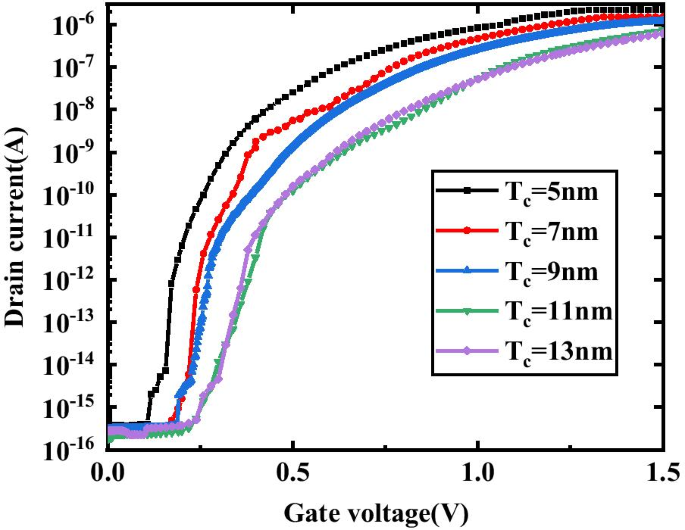 Advanced Simulation of a Dielectric-Modulated Dual-Source Trench Gate TFET Biosensor for Biomolecule Detection