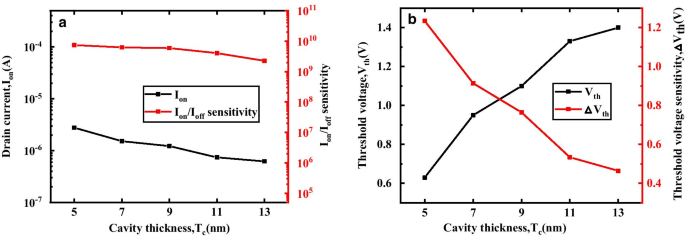 Advanced Simulation of a Dielectric-Modulated Dual-Source Trench Gate TFET Biosensor for Biomolecule Detection
