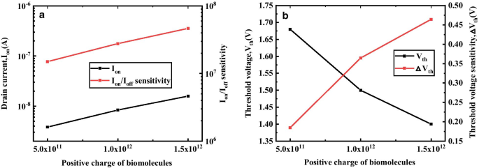Advanced Simulation of a Dielectric-Modulated Dual-Source Trench Gate TFET Biosensor for Biomolecule Detection