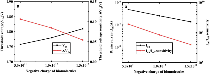 Advanced Simulation of a Dielectric-Modulated Dual-Source Trench Gate TFET Biosensor for Biomolecule Detection