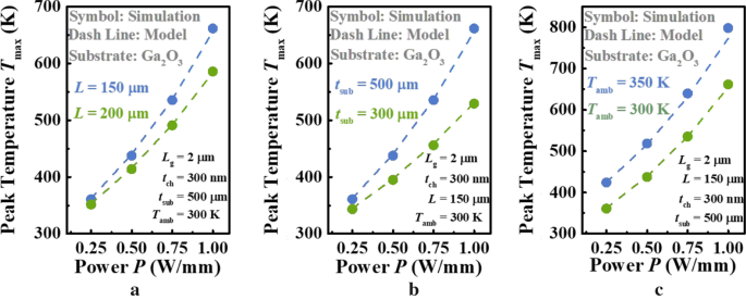 Predicting Peak Channel Temperature in Ga₂O₃ MOSFETs: A Robust Analytical Model