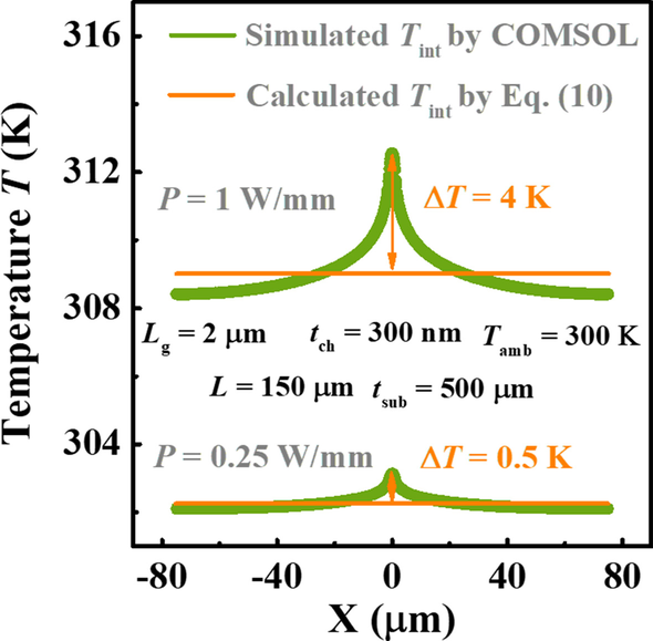 Predicting Peak Channel Temperature in Ga₂O₃ MOSFETs: A Robust Analytical Model