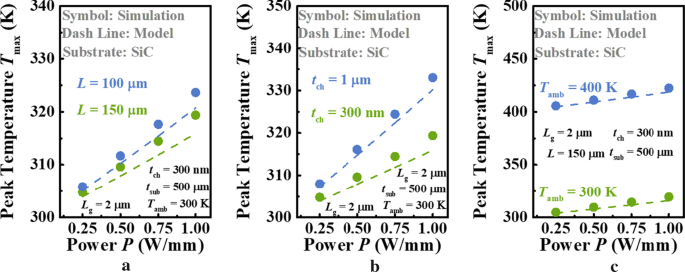 Predicting Peak Channel Temperature in Ga₂O₃ MOSFETs: A Robust Analytical Model