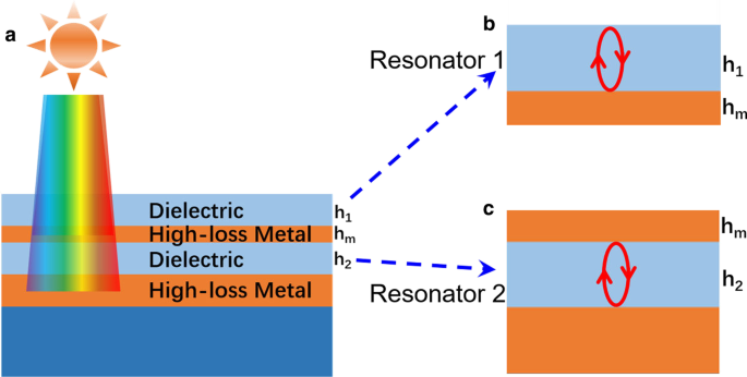 Achieving Over 97% Solar Absorption from 350–1200 nm with Dual High‑Loss Resonator Design