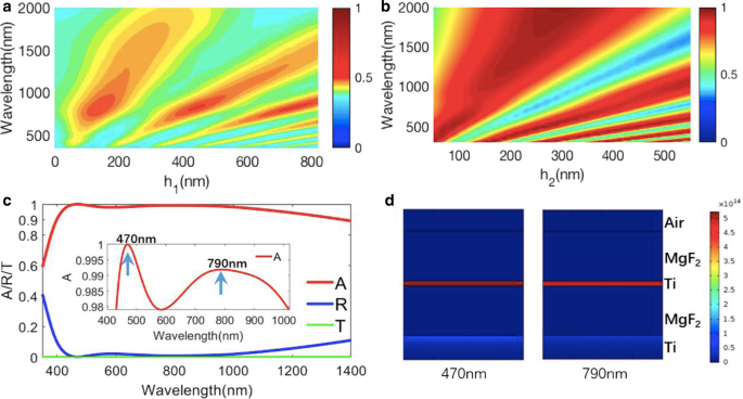 Achieving Over 97% Solar Absorption from 350–1200 nm with Dual High‑Loss Resonator Design